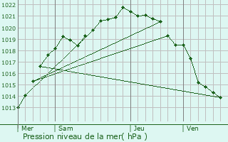 Graphe de la pression atmosphrique prvue pour La Bonneville