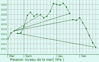 Graphe de la pression atmosphrique prvue pour Bettwiller