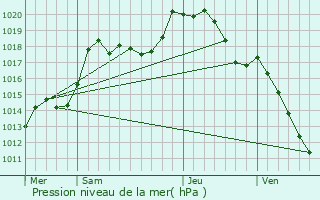 Graphe de la pression atmosphrique prvue pour Niederstinzel