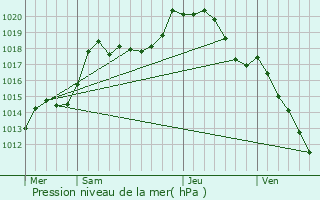 Graphe de la pression atmosphrique prvue pour Thonville