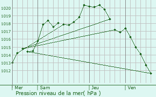 Graphe de la pression atmosphrique prvue pour Delme