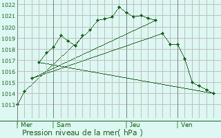 Graphe de la pression atmosphrique prvue pour Sottevast