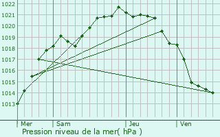 Graphe de la pression atmosphrique prvue pour Sideville