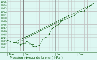 Graphe de la pression atmosphrique prvue pour Heugueville-sur-Sienne