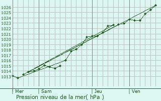 Graphe de la pression atmosphrique prvue pour Plouvien
