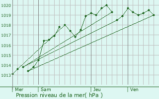 Graphe de la pression atmosphrique prvue pour Couziers