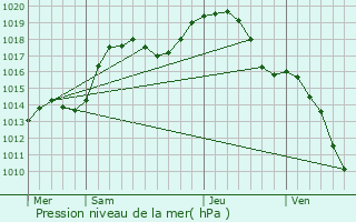 Graphe de la pression atmosphrique prvue pour Lembach