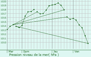 Graphe de la pression atmosphrique prvue pour Forstfeld