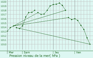 Graphe de la pression atmosphrique prvue pour Oberdorf-Spachbach