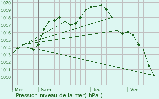 Graphe de la pression atmosphrique prvue pour Kindwiller