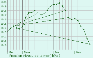 Graphe de la pression atmosphrique prvue pour Oberbronn