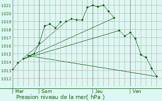 Graphe de la pression atmosphrique prvue pour Fresnoy-la-Rivire