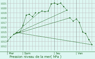 Graphe de la pression atmosphrique prvue pour Pontpoint