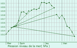 Graphe de la pression atmosphrique prvue pour Le Dluge