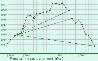 Graphe de la pression atmosphrique prvue pour Hardivillers-en-Vexin