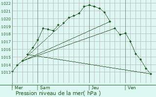 Graphe de la pression atmosphrique prvue pour Notre-Dame-de-Bondeville