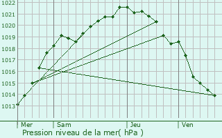 Graphe de la pression atmosphrique prvue pour Mandeville-en-Bessin