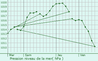 Graphe de la pression atmosphrique prvue pour Marmoutier