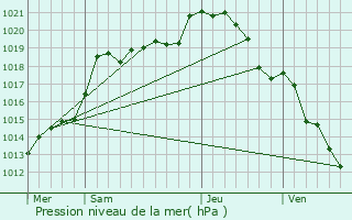 Graphe de la pression atmosphrique prvue pour Rully