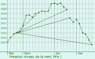 Graphe de la pression atmosphrique prvue pour Dieudonne