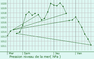 Graphe de la pression atmosphrique prvue pour Wintzenheim-Kochersberg