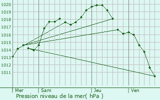 Graphe de la pression atmosphrique prvue pour Drulingen