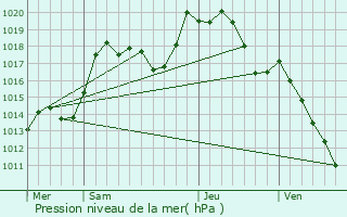 Graphe de la pression atmosphrique prvue pour Mittelhausen