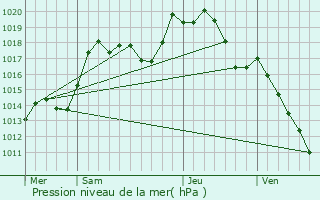 Graphe de la pression atmosphrique prvue pour Offendorf