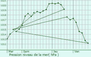 Graphe de la pression atmosphrique prvue pour Dampierre-au-Temple