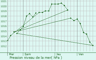 Graphe de la pression atmosphrique prvue pour Tauxires-Mutry