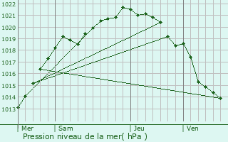 Graphe de la pression atmosphrique prvue pour Appeville