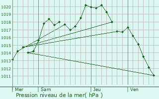 Graphe de la pression atmosphrique prvue pour Dannelbourg
