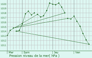 Graphe de la pression atmosphrique prvue pour Henridorff