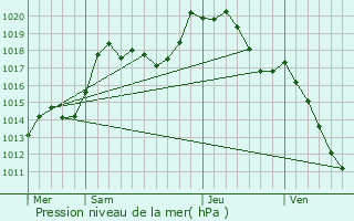 Graphe de la pression atmosphrique prvue pour Bourscheid