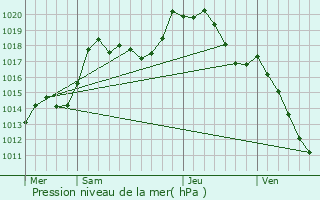 Graphe de la pression atmosphrique prvue pour Wintersbourg