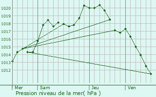 Graphe de la pression atmosphrique prvue pour Domnon-ls-Dieuze