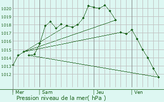 Graphe de la pression atmosphrique prvue pour Burlioncourt