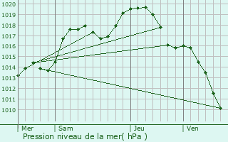 Graphe de la pression atmosphrique prvue pour Westhoffen