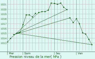 Graphe de la pression atmosphrique prvue pour Jamricourt