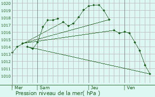 Graphe de la pression atmosphrique prvue pour Hengwiller