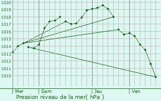 Graphe de la pression atmosphrique prvue pour Dalhunden