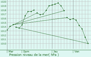 Graphe de la pression atmosphrique prvue pour Pfulgriesheim