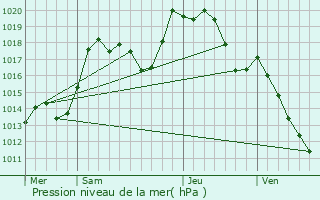 Graphe de la pression atmosphrique prvue pour Wolxheim