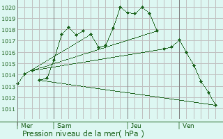 Graphe de la pression atmosphrique prvue pour Handschuheim