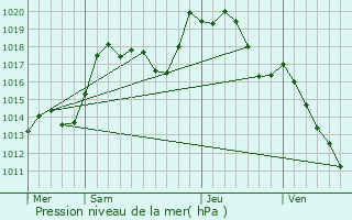 Graphe de la pression atmosphrique prvue pour Oberhausbergen