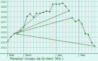 Graphe de la pression atmosphrique prvue pour Baslieux-sous-Chtillon