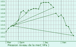 Graphe de la pression atmosphrique prvue pour Beuvardes