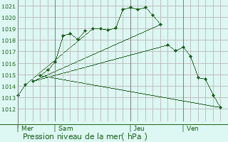 Graphe de la pression atmosphrique prvue pour Mitry-Mory