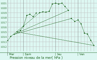 Graphe de la pression atmosphrique prvue pour Mareil-en-France