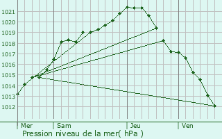 Graphe de la pression atmosphrique prvue pour Rhuis